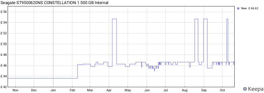 Seagate ST9500620NS CONSTELLATION.1 500 GB Internal price history (last 12 months)