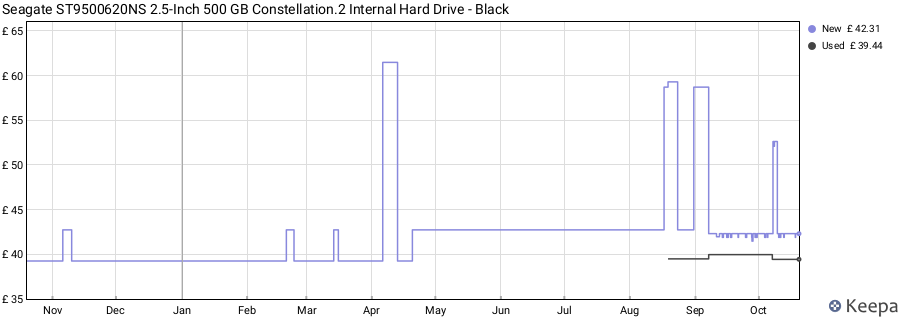 Seagate ST9500620NS 2.5-Inch 500 GB Constellation.2 Internal Hard Drive - Black price history (last 12 months)