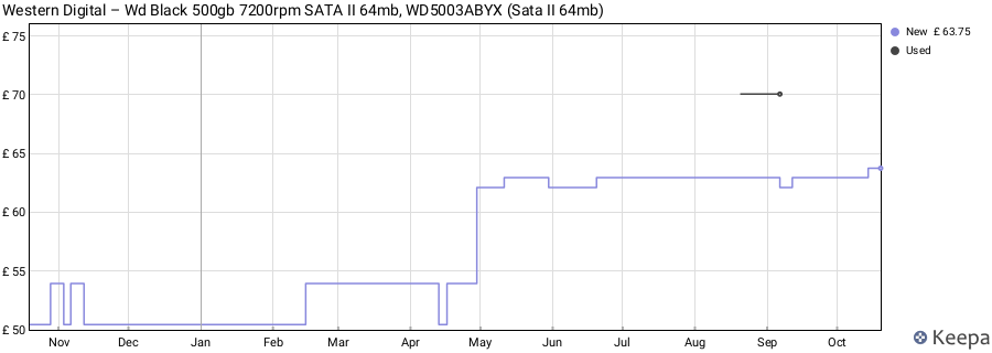 Western Digital – Wd Black 500gb 7200rpm SATA II 64mb, WD5003ABYX (Sata II 64mb) price history (last 12 months)