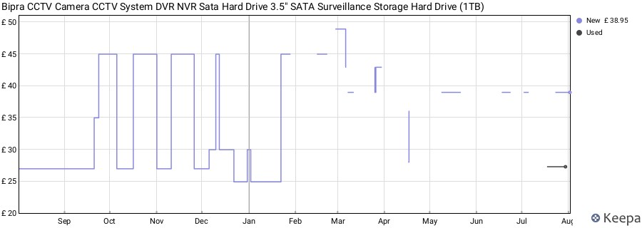 Bipra CCTV Camera CCTV System DVR NVR Sata Hard Drive 3.5" SATA Surveillance Storage Hard Drive (1TB) price history (last 12 months)