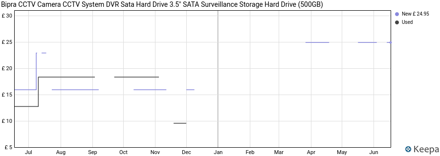 Bipra CCTV Camera CCTV System DVR Sata Hard Drive 3.5" SATA Surveillance Storage Hard Drive (500GB) price history (last 12 months)