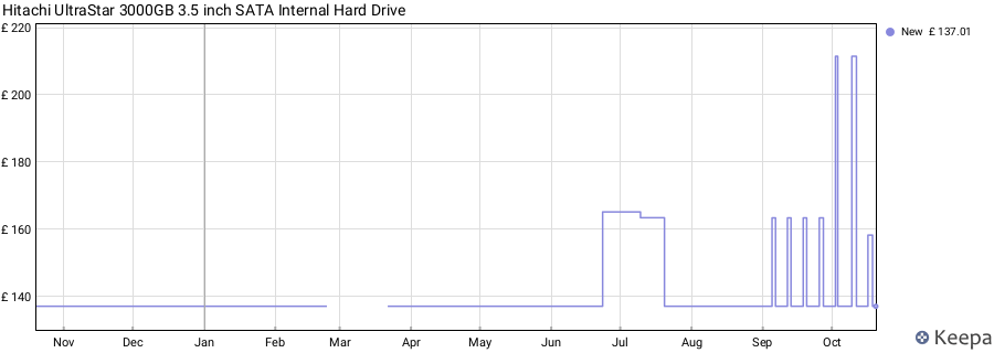 Hitachi UltraStar 3000GB 3.5 inch SATA Internal Hard Drive price history (last 12 months)