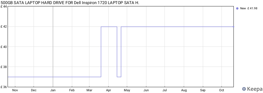 500GB SATA LAPTOP HARD DRIVE FOR Dell Inspiron 1720 LAPTOP SATA H. price history (last 12 months)