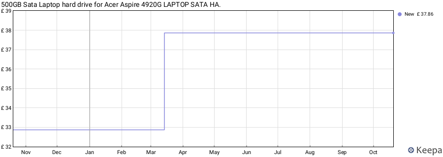 500GB Sata Laptop hard drive for Acer Aspire 4920G LAPTOP SATA HA. price history (last 12 months)