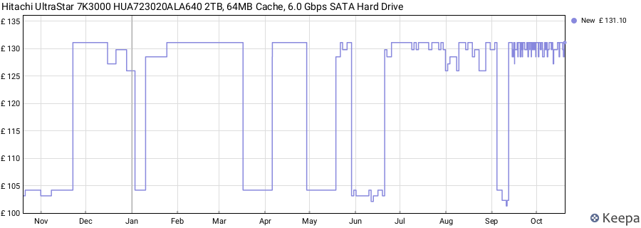 Hitachi UltraStar 7K3000 HUA723020ALA640 2TB, 64MB Cache, 6.0 Gbps SATA Hard Drive price history (last 12 months)