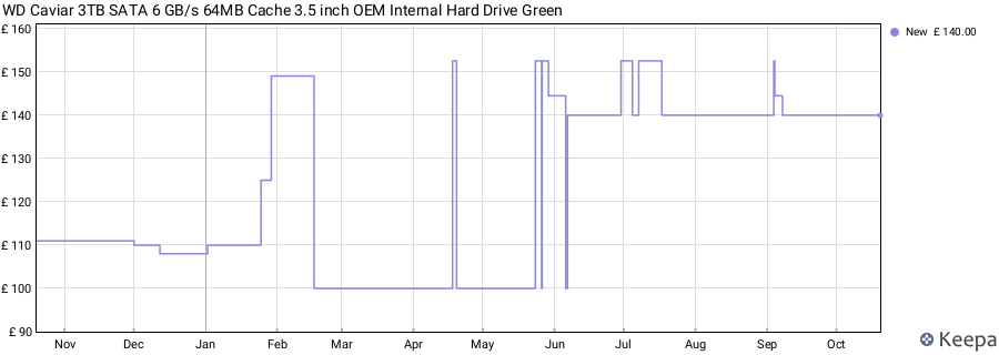 WD Caviar 3TB SATA 6 GB/s 64MB Cache 3.5 inch OEM Internal Hard Drive Green price history (last 12 months)