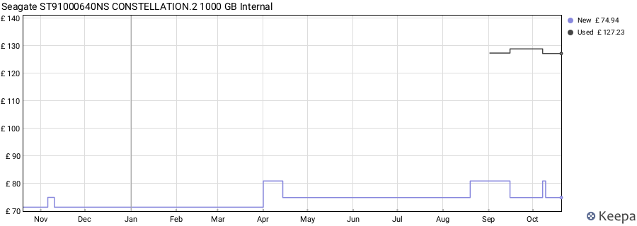 Seagate ST91000640NS CONSTELLATION.2 1000 GB Internal price history (last 12 months)
