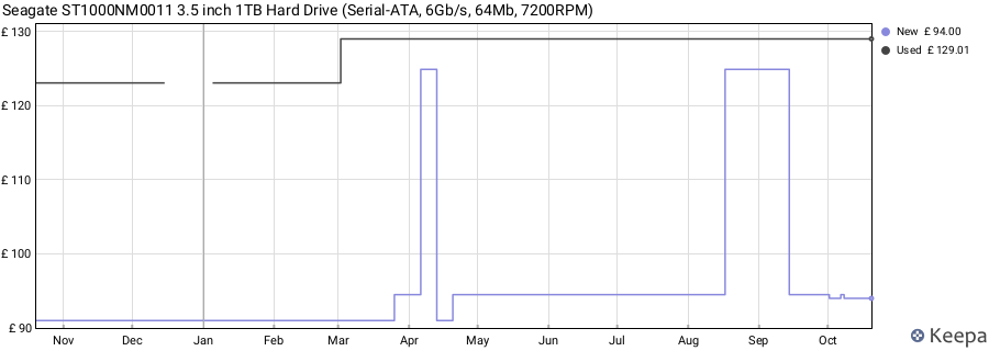 Seagate ST1000NM0011 3.5 inch 1TB Hard Drive (Serial-ATA, 6Gb/s, 64Mb, 7200RPM) price history (last 12 months)
