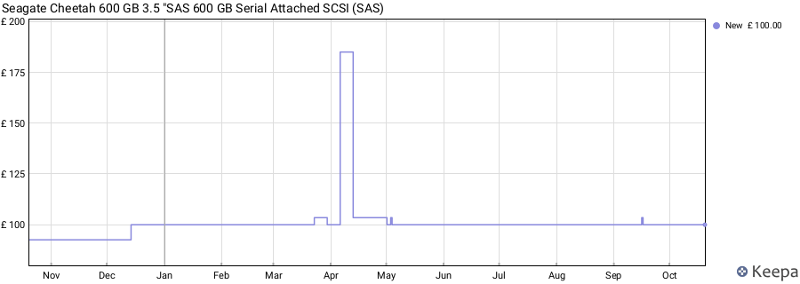 Seagate Cheetah 600 GB 3.5 "SAS 600 GB Serial Attached SCSI (SAS) price history (last 12 months)