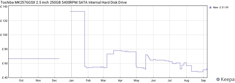 Toshiba MK2576GSX 2.5 inch 250GB 5400RPM SATA Internal Hard Disk Drive price history (last 12 months)