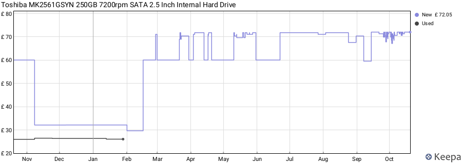 Toshiba MK2561GSYN 250GB 7200rpm SATA 2.5 Inch Internal Hard Drive price history (last 12 months)