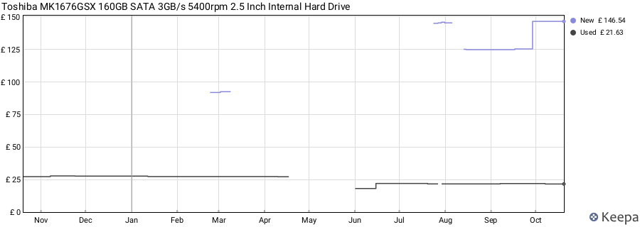 Toshiba MK1676GSX 160GB SATA 3GB/s 5400rpm 2.5 Inch Internal Hard Drive price history (last 12 months)