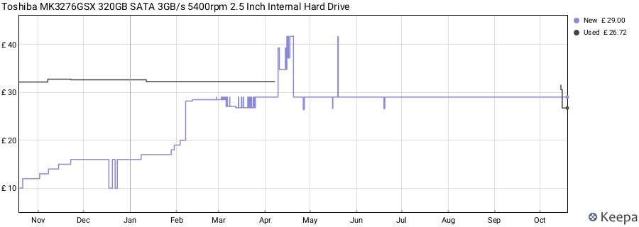 Toshiba MK3276GSX 320GB SATA 3GB/s 5400rpm 2.5 Inch Internal Hard Drive price history (last 12 months)