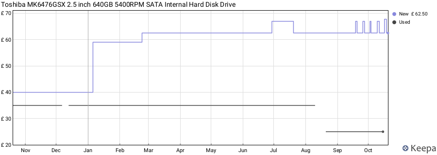 Toshiba MK6476GSX 2.5 inch 640GB 5400RPM SATA Internal Hard Disk Drive price history (last 12 months)