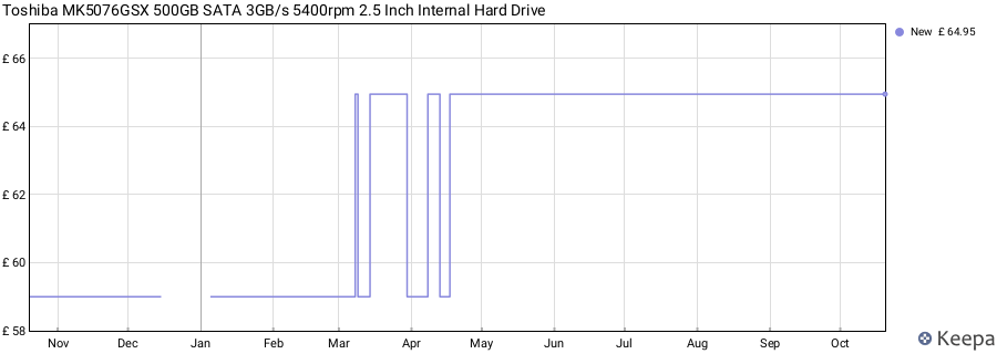 Toshiba MK5076GSX 500GB SATA 3GB/s 5400rpm 2.5 Inch Internal Hard Drive price history (last 12 months)