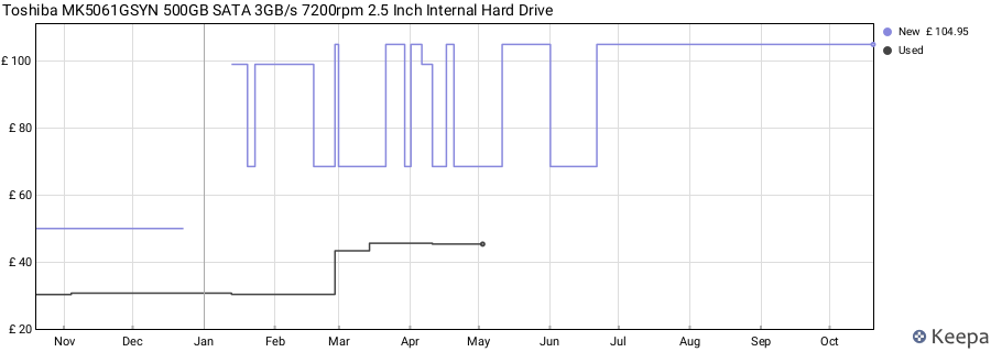 Toshiba MK5061GSYN 500GB SATA 3GB/s 7200rpm 2.5 Inch Internal Hard Drive price history (last 12 months)