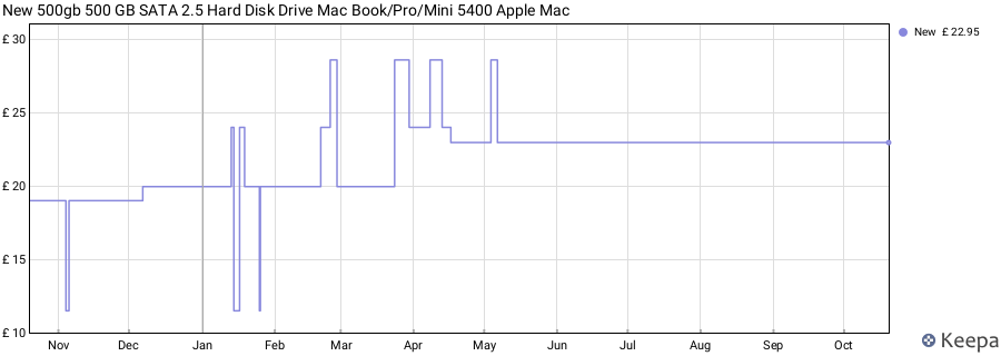 New 500gb 500 GB SATA 2.5 Hard Disk Drive Mac Book/Pro/Mini 5400 Apple Mac price history (last 12 months)