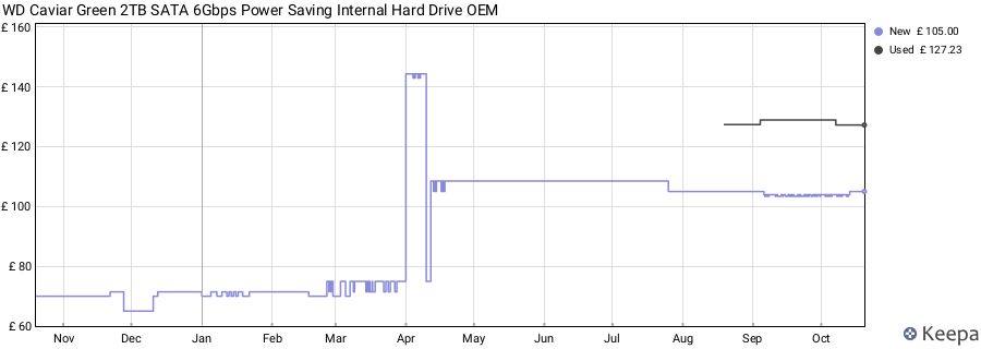 WD Caviar Green 2TB SATA 6Gbps Power Saving Internal Hard Drive OEM price history (last 12 months)