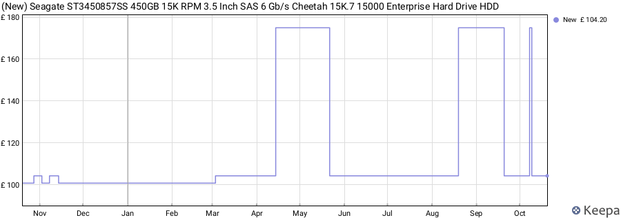 (New) Seagate ST3450857SS 450GB 15K RPM 3.5 Inch SAS 6 Gb/s Cheetah 15K.7 15000 Enterprise Hard Drive HDD price history (last 12 months)
