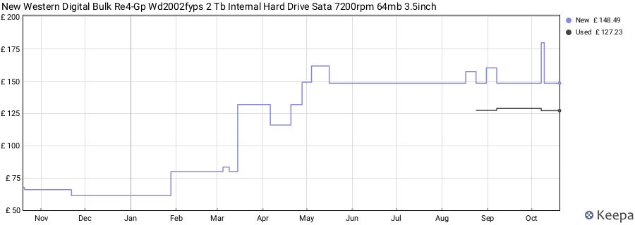New Western Digital Bulk Re4-Gp Wd2002fyps 2 Tb Internal Hard Drive Sata 7200rpm 64mb 3.5inch price history (last 12 months)