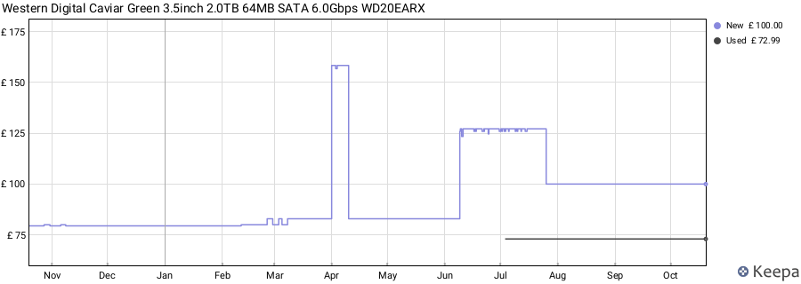Western Digital Caviar Green 3.5inch 2.0TB 64MB SATA 6.0Gbps WD20EARX price history (last 12 months)