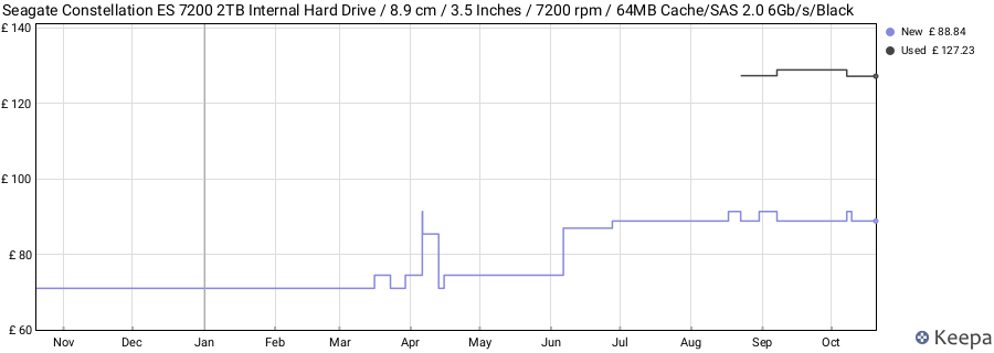 Seagate Constellation ES 7200 2TB Internal Hard Drive / 8.9 cm / 3.5 Inches / 7200 rpm / 64MB Cache/SAS 2.0 6Gb/s/Black price history (last 12 months)