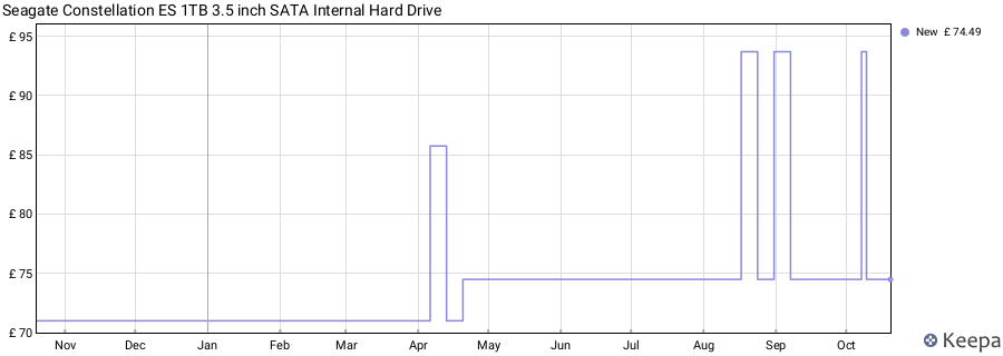 Seagate Constellation ES 1TB 3.5 inch SATA Internal Hard Drive price history (last 12 months)
