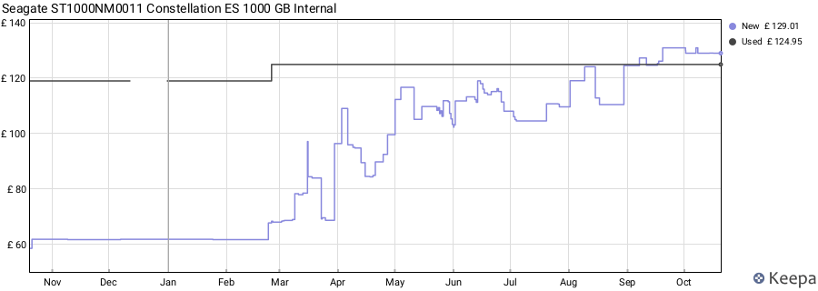 Seagate ST1000NM0011 Constellation ES 1000 GB Internal price history (last 12 months)