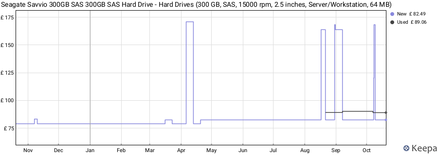Seagate Savvio 300GB SAS 300GB SAS Hard Drive - Hard Drives (300 GB, SAS, 15000 rpm, 2.5 inches, Server/Workstation, 64 MB) price history (last 12 months)