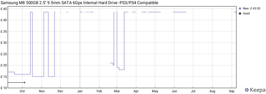 Samsung M8 500GB 2.5" 9.5mm SATA 6Gps Internal Hard Drive -PS3/PS4 Compatible price history (last 12 months)
