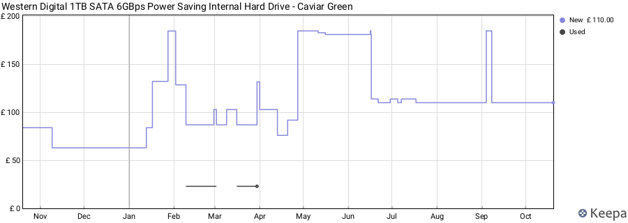 Western Digital 1TB SATA 6GBps Power Saving Internal Hard Drive - Caviar Green price history (last 12 months)