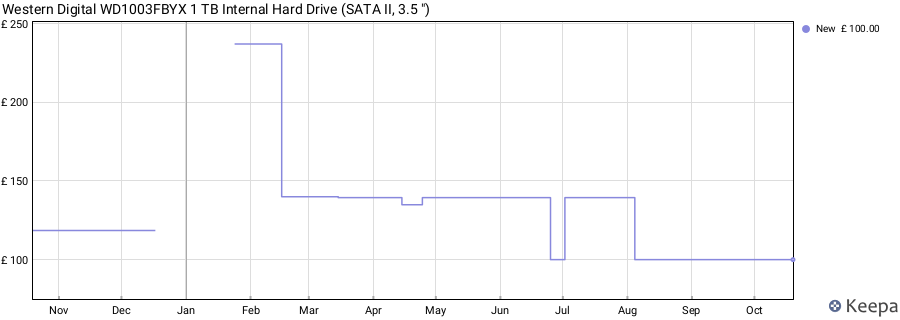 Western Digital WD1003FBYX 1 TB Internal Hard Drive (SATA II, 3.5 ") price history (last 12 months)