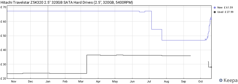 Hitachi Travelstar Z5K320 2.5" 320GB SATA Hard Drives (2.5", 320GB, 5400RPM) price history (last 12 months)