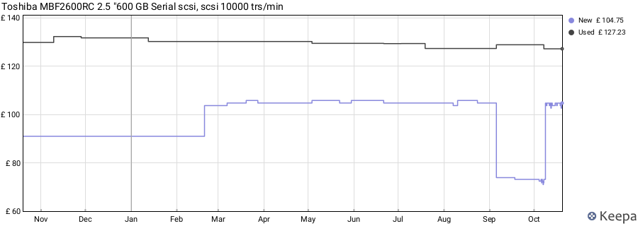 Toshiba MBF2600RC 2.5 "600 GB Serial scsi, scsi 10000 trs/min price history (last 12 months)