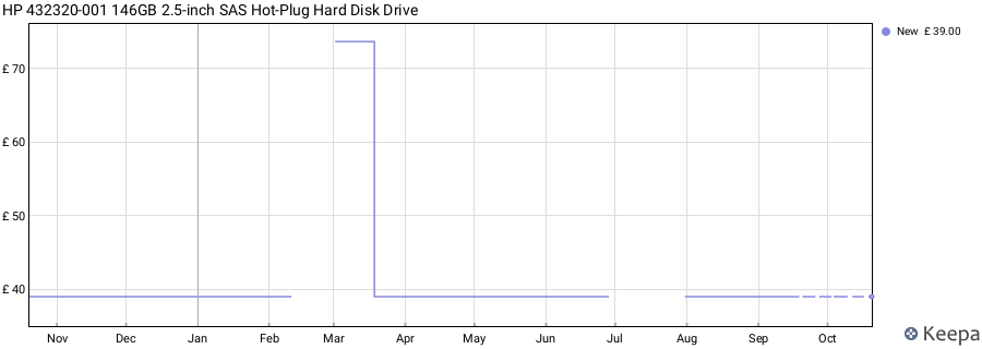HP 432320-001 146GB 2.5-inch SAS Hot-Plug Hard Disk Drive price history (last 12 months)