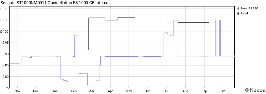 Seagate ST1000NM0011 Constellation ES 1000 GB Internal price history (last 12 months)
