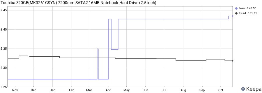 Toshiba 320GB(MK3261GSYN) 7200rpm SATA2 16MB Notebook Hard Drive (2.5 inch) price history (last 12 months)