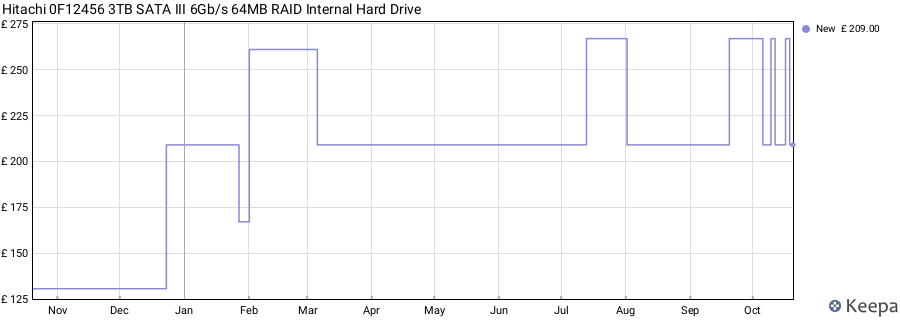 Hitachi 0F12456 3TB SATA III 6Gb/s 64MB RAID Internal Hard Drive price history (last 12 months)