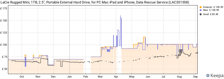 LaCie Rugged Mini, 1TB, 2.5", Portable External Hard Drive, for PC Mac iPad and iPhone, Data Rescue Service (LAC301558) price history (last 12 months)