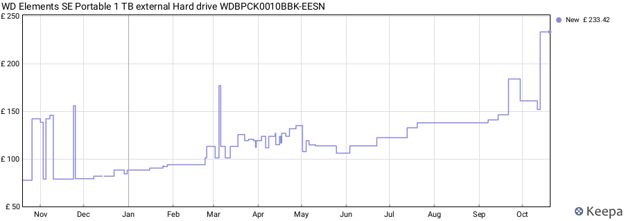 WD Elements SE Portable 1 TB external Hard drive WDBPCK0010BBK-EESN price history (last 12 months)