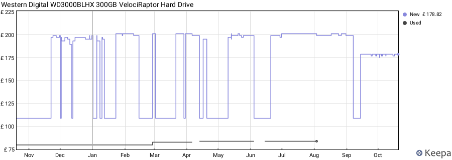 Western Digital WD3000BLHX 300GB VelociRaptor Hard Drive price history (last 12 months)