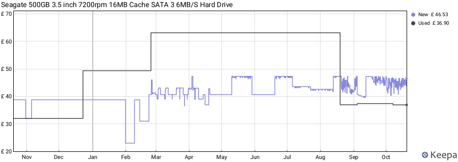 Seagate 500GB 3.5 inch 7200rpm 16MB Cache SATA 3 6MB/S Hard Drive price history (last 12 months)