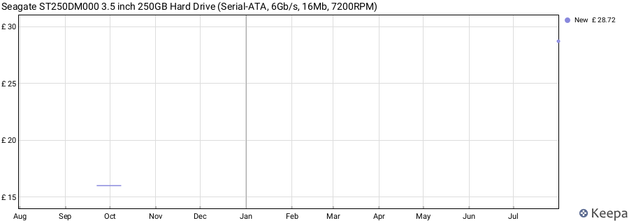 Seagate ST250DM000 3.5 inch 250GB Hard Drive (Serial-ATA, 6Gb/s, 16Mb, 7200RPM) price history (last 12 months)