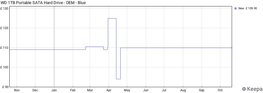 WD 1TB Portable SATA Hard Drive - OEM - Blue price history (last 12 months)
