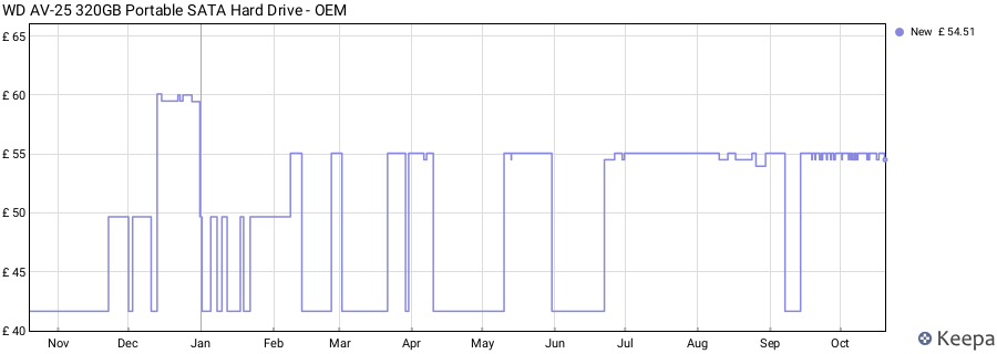 WD AV-25 320GB Portable SATA Hard Drive - OEM price history (last 12 months)