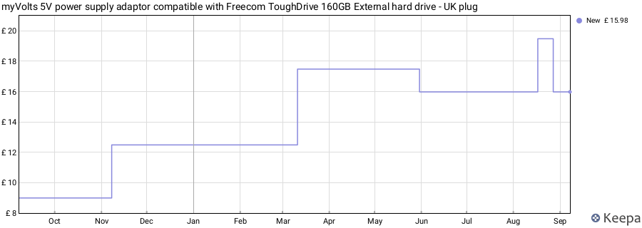 myVolts 5V power supply adaptor compatible with Freecom ToughDrive 160GB External hard drive - UK plug price history (last 12 months)
