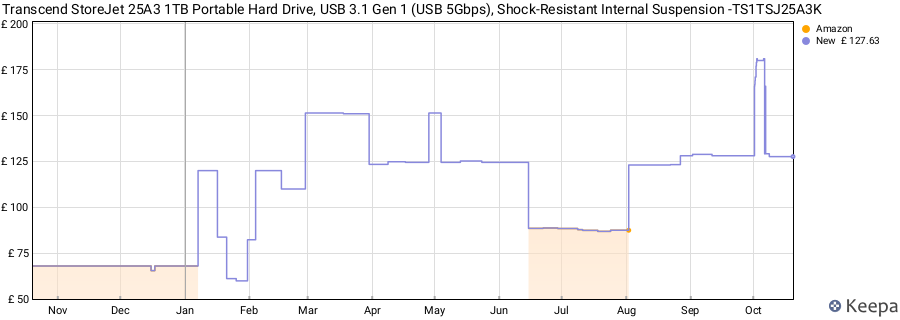 Transcend StoreJet 25A3 1TB Portable Hard Drive, USB 3.1 Gen 1 (USB 5Gbps), Shock-Resistant Internal Suspension -TS1TSJ25A3K price history (last 12 months)