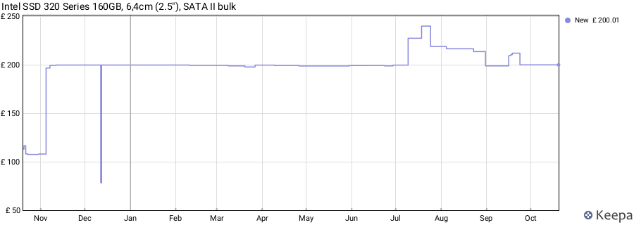 Intel SSD 320 Series 160GB, 6,4cm (2.5"), SATA II bulk price history (last 12 months)