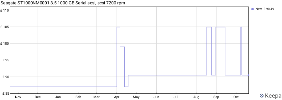 Seagate ST1000NM0001 3.5 1000 GB Serial scsi, scsi 7200 rpm price history (last 12 months)