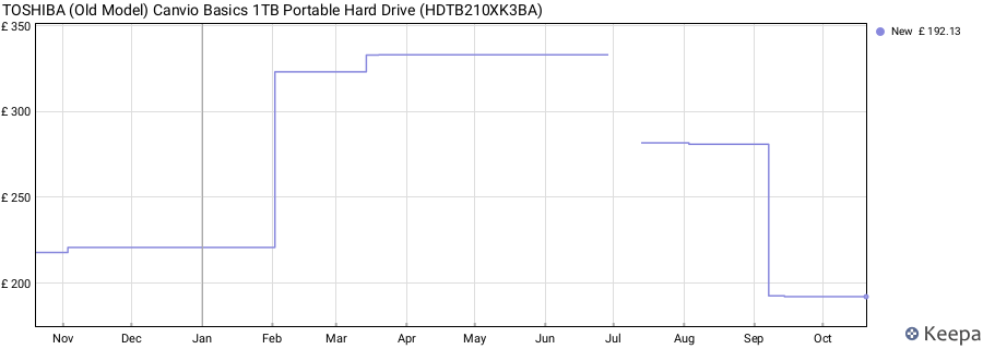 TOSHIBA (Old Model) Canvio Basics 1TB Portable Hard Drive (HDTB210XK3BA) price history (last 12 months)